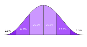 Probability Distributions | Types of Distributions - Z TABLE