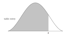 negative z table