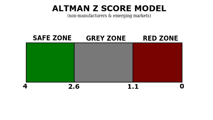 Altman Z-Score: What It Is, Formula, How to Interpret Results