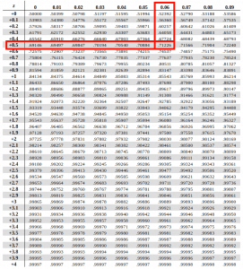 Z TABLE – Z Table. Z Score Table. Normal Distribution Table. Standard ...