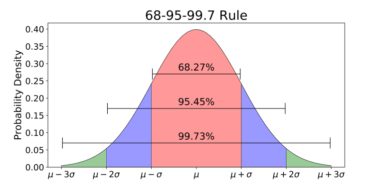 Z Score - Z TABLE