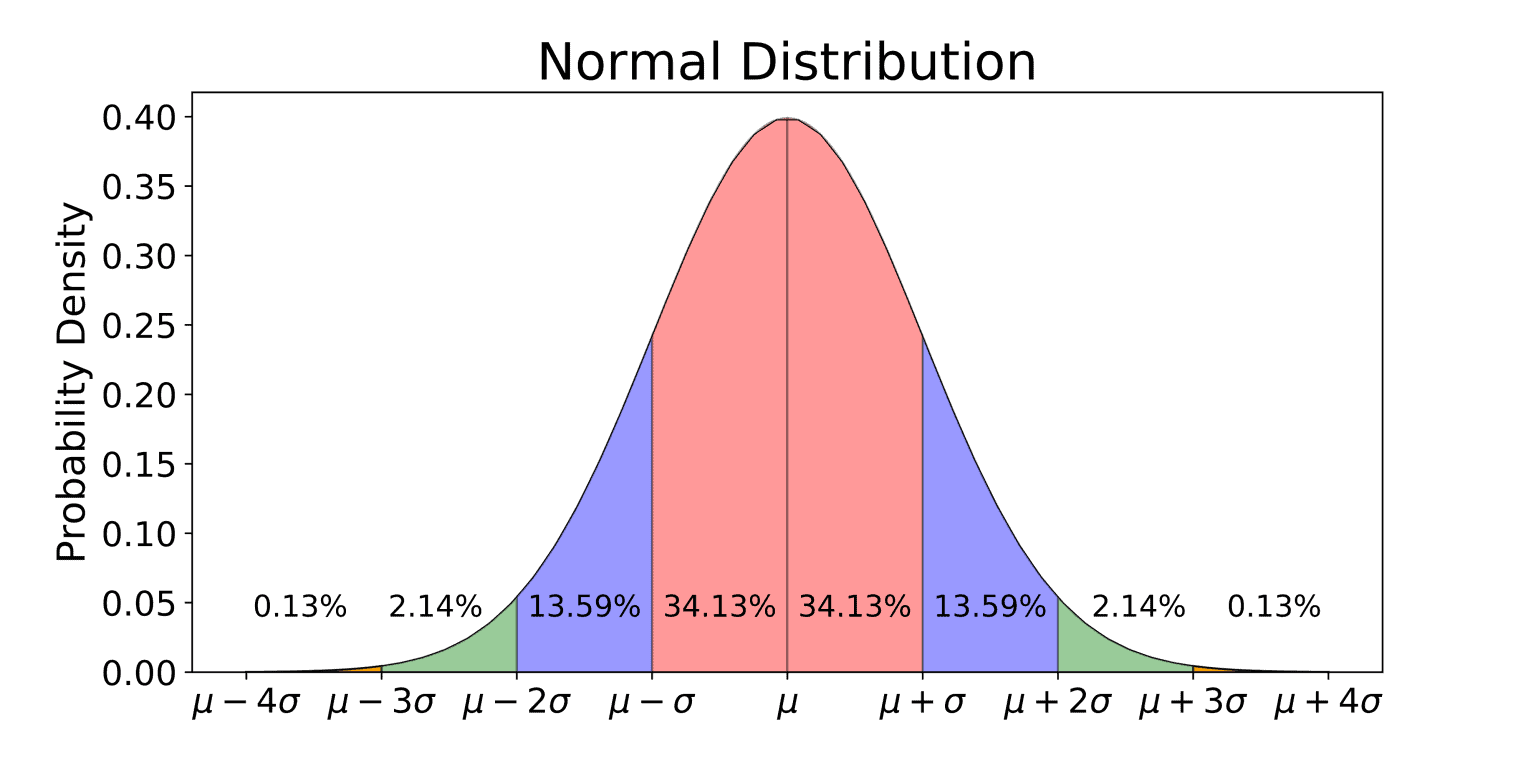 normal-distribution-gaussian-distribution-bell-curve-normal-curve