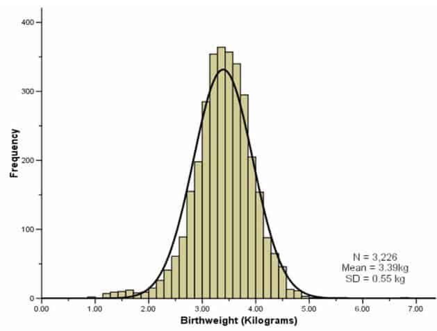 Normal Distribution, Gaussian Distribution, Bell Curve