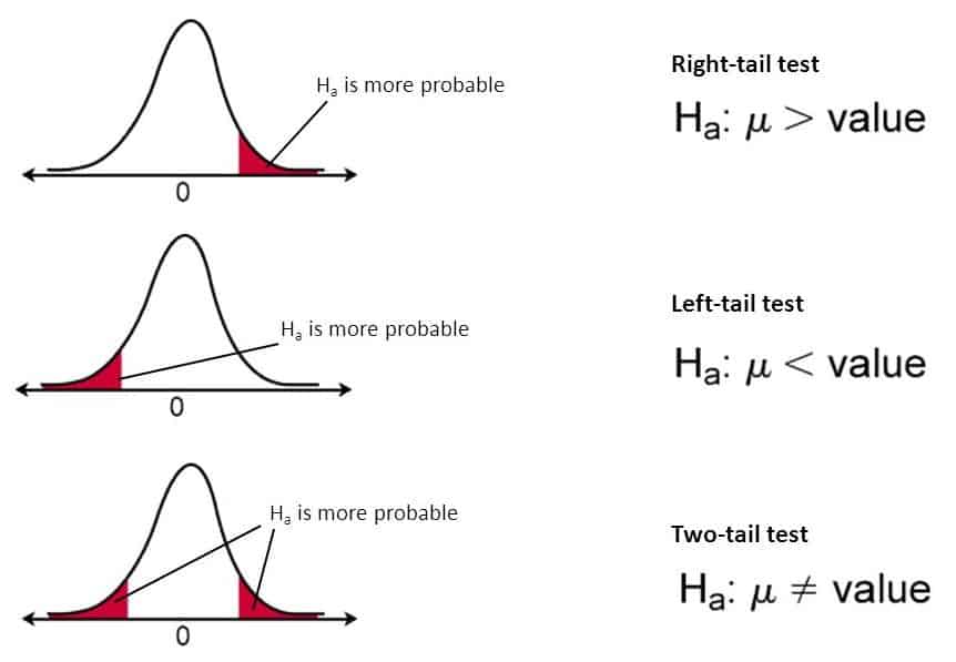 hypothesis test value of z