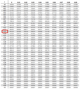 Z Score - Z TABLE